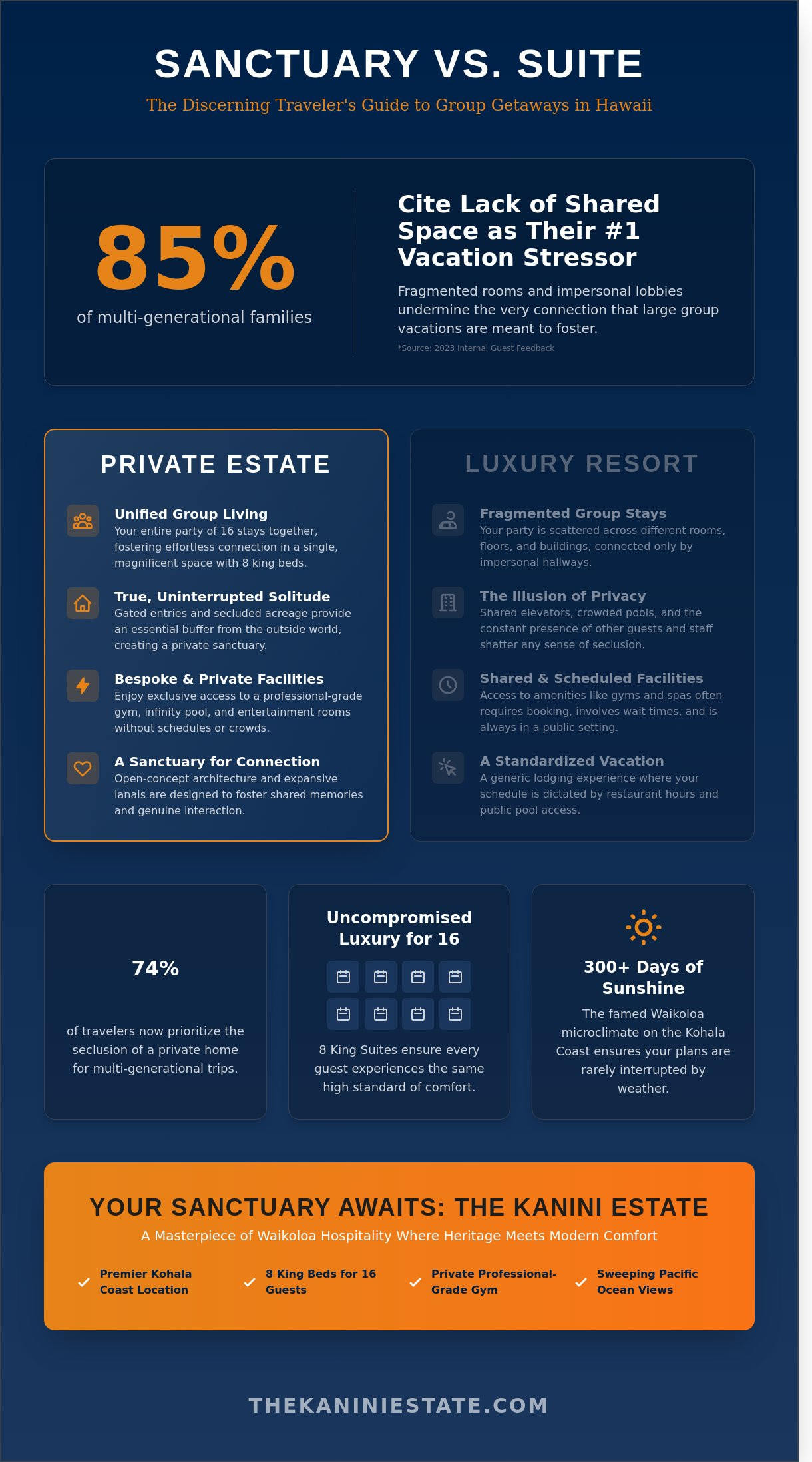 Hawaii Beach Houses: A Guide to the Ultimate Private Estate Experience - Infographic