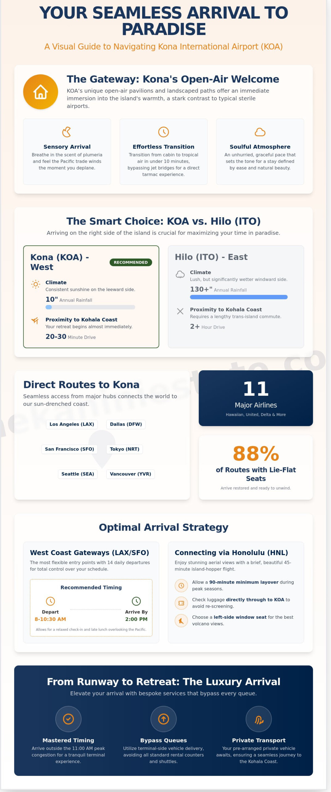 How to Plan Your Journey: Flights to Kona International Airport in 2026