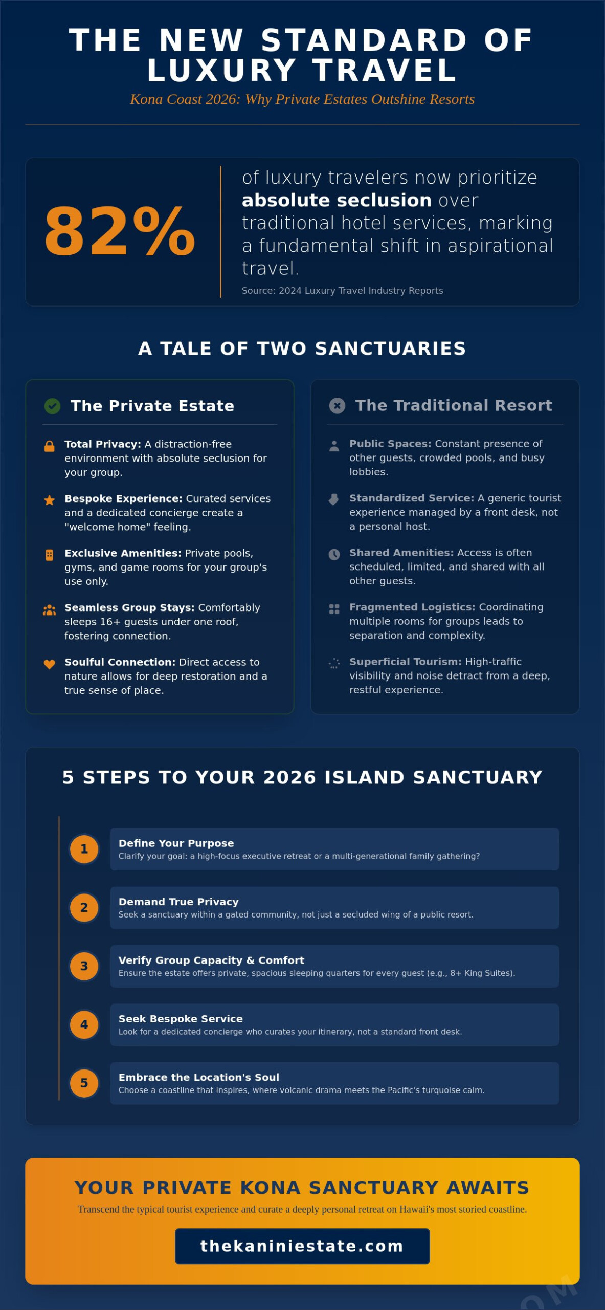 Exploring the Kona Coast Resort Experience: A 2026 Guide to Luxury Sanctuaries